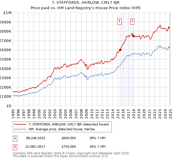 7, STAFFORDS, HARLOW, CM17 0JR: Price paid vs HM Land Registry's House Price Index