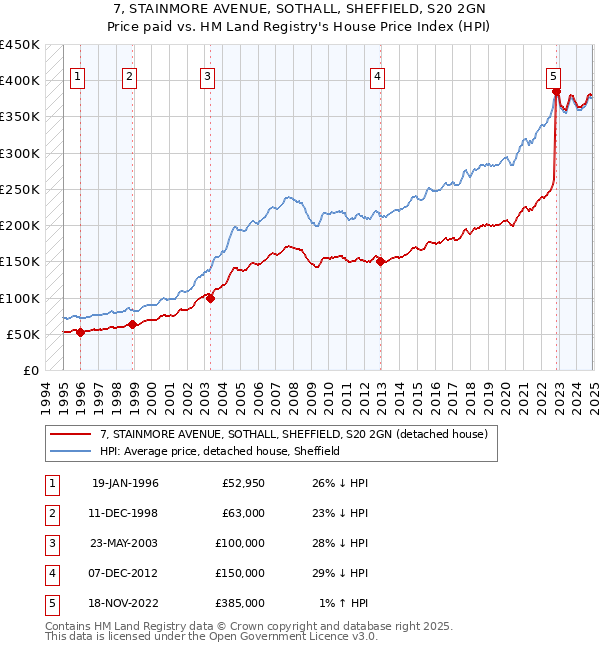 7, STAINMORE AVENUE, SOTHALL, SHEFFIELD, S20 2GN: Price paid vs HM Land Registry's House Price Index