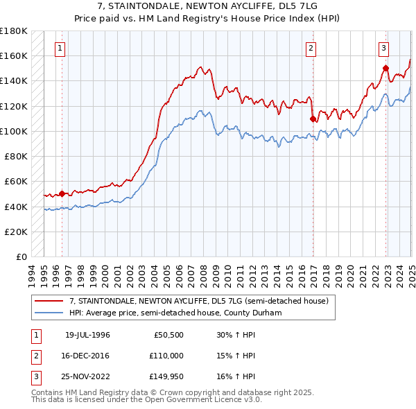 7, STAINTONDALE, NEWTON AYCLIFFE, DL5 7LG: Price paid vs HM Land Registry's House Price Index