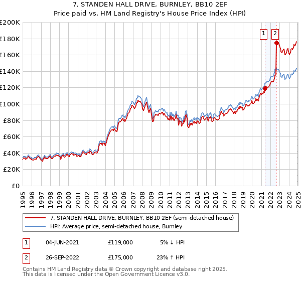 7, STANDEN HALL DRIVE, BURNLEY, BB10 2EF: Price paid vs HM Land Registry's House Price Index