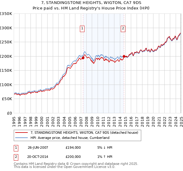 7, STANDINGSTONE HEIGHTS, WIGTON, CA7 9DS: Price paid vs HM Land Registry's House Price Index