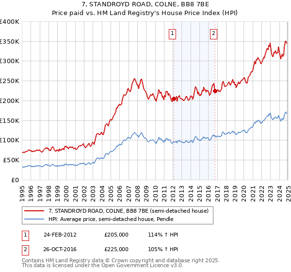 7, STANDROYD ROAD, COLNE, BB8 7BE: Price paid vs HM Land Registry's House Price Index