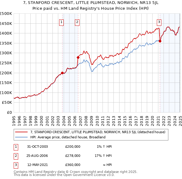 7, STANFORD CRESCENT, LITTLE PLUMSTEAD, NORWICH, NR13 5JL: Price paid vs HM Land Registry's House Price Index