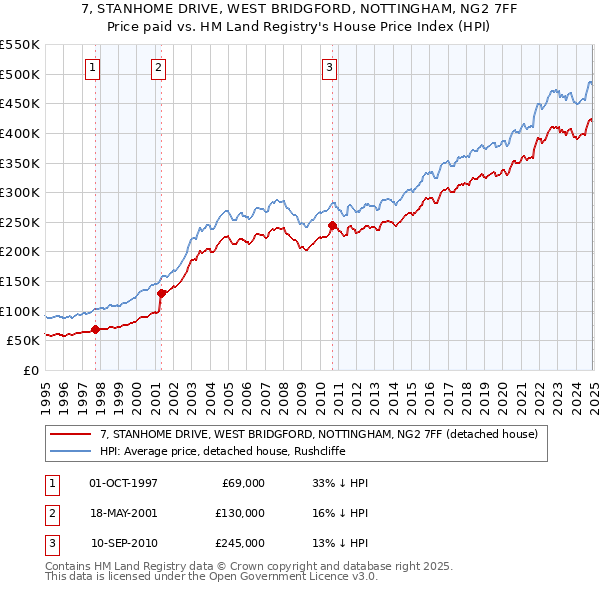 7, STANHOME DRIVE, WEST BRIDGFORD, NOTTINGHAM, NG2 7FF: Price paid vs HM Land Registry's House Price Index