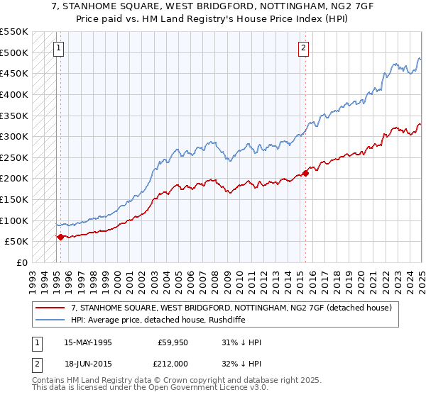 7, STANHOME SQUARE, WEST BRIDGFORD, NOTTINGHAM, NG2 7GF: Price paid vs HM Land Registry's House Price Index