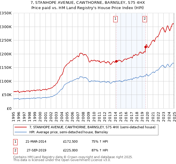 7, STANHOPE AVENUE, CAWTHORNE, BARNSLEY, S75 4HX: Price paid vs HM Land Registry's House Price Index