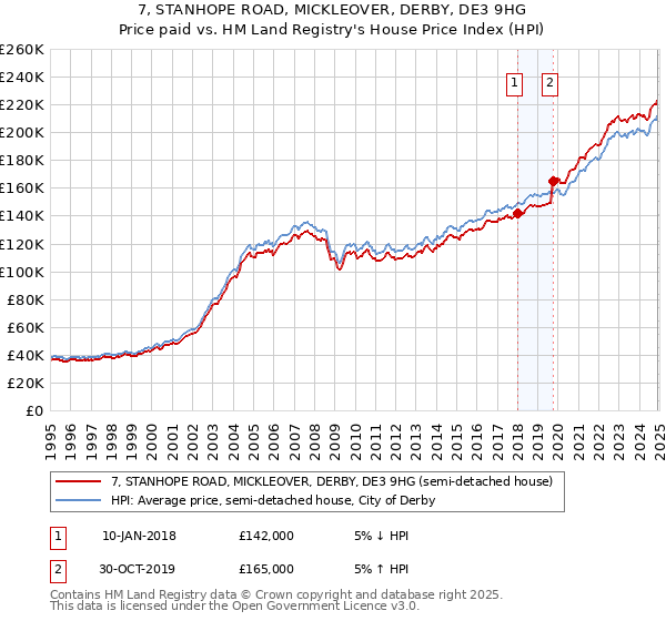 7, STANHOPE ROAD, MICKLEOVER, DERBY, DE3 9HG: Price paid vs HM Land Registry's House Price Index