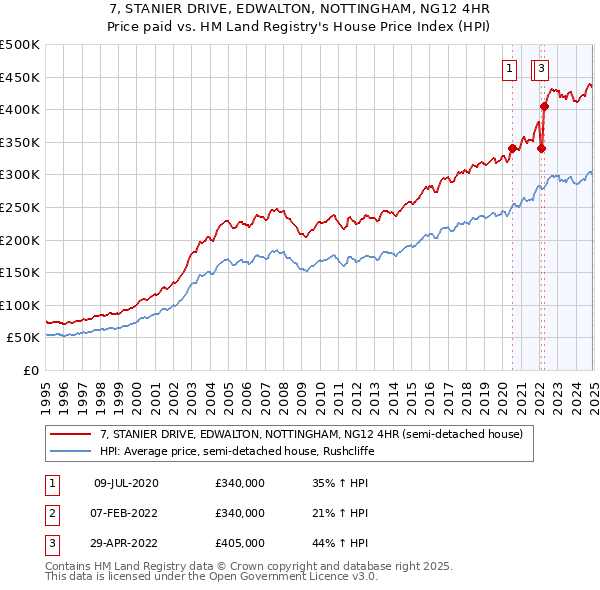 7, STANIER DRIVE, EDWALTON, NOTTINGHAM, NG12 4HR: Price paid vs HM Land Registry's House Price Index