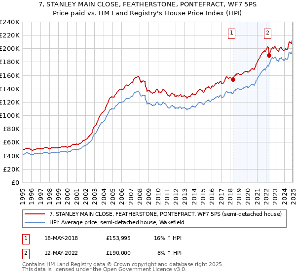 7, STANLEY MAIN CLOSE, FEATHERSTONE, PONTEFRACT, WF7 5PS: Price paid vs HM Land Registry's House Price Index