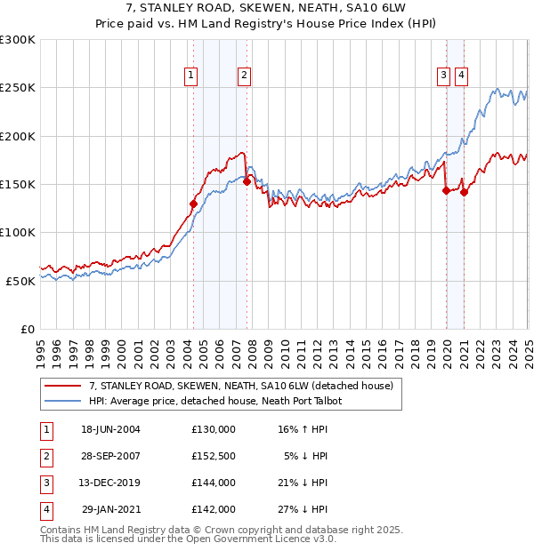 7, STANLEY ROAD, SKEWEN, NEATH, SA10 6LW: Price paid vs HM Land Registry's House Price Index