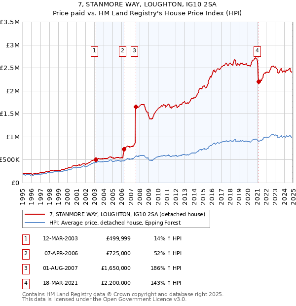 7, STANMORE WAY, LOUGHTON, IG10 2SA: Price paid vs HM Land Registry's House Price Index