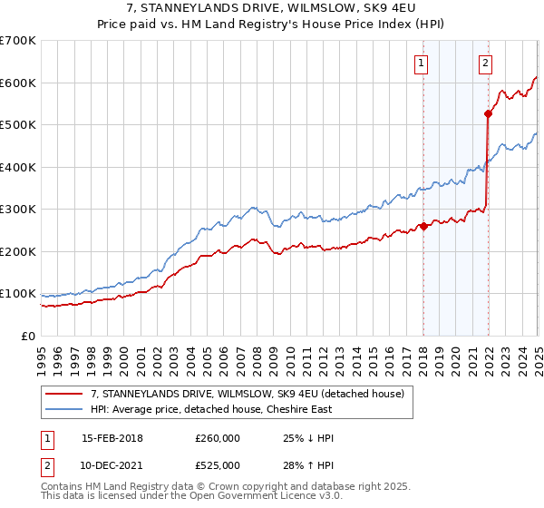 7, STANNEYLANDS DRIVE, WILMSLOW, SK9 4EU: Price paid vs HM Land Registry's House Price Index