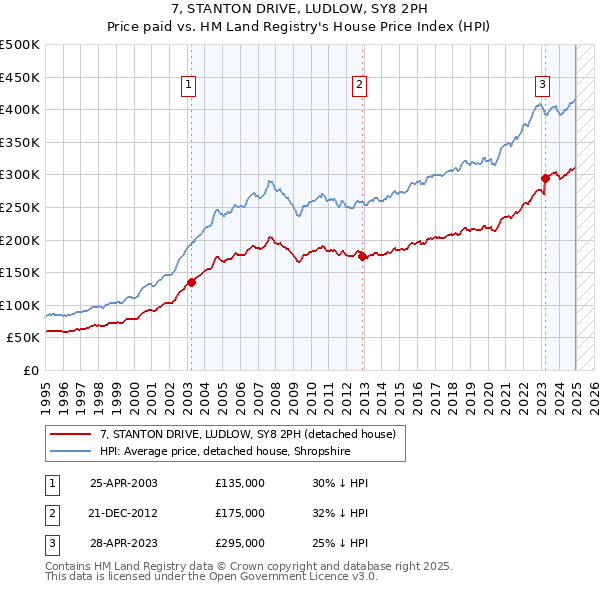 7, STANTON DRIVE, LUDLOW, SY8 2PH: Price paid vs HM Land Registry's House Price Index
