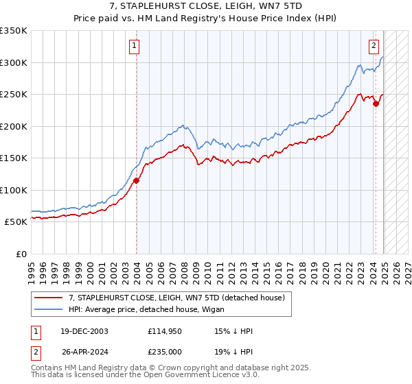 7, STAPLEHURST CLOSE, LEIGH, WN7 5TD: Price paid vs HM Land Registry's House Price Index