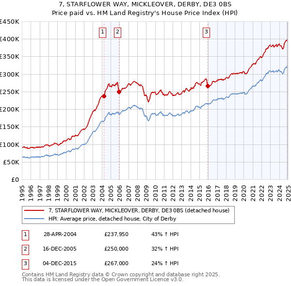 7, STARFLOWER WAY, MICKLEOVER, DERBY, DE3 0BS: Price paid vs HM Land Registry's House Price Index