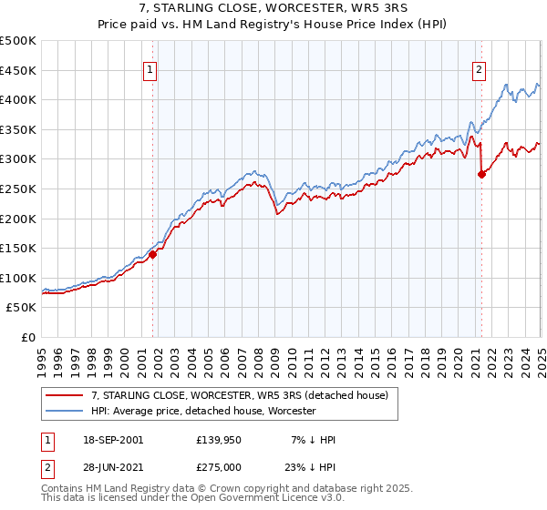 7, STARLING CLOSE, WORCESTER, WR5 3RS: Price paid vs HM Land Registry's House Price Index