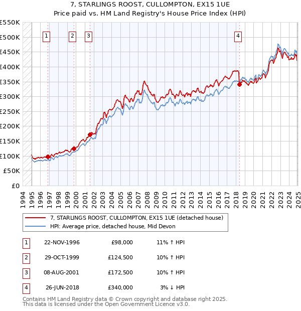 7, STARLINGS ROOST, CULLOMPTON, EX15 1UE: Price paid vs HM Land Registry's House Price Index