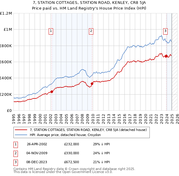 7, STATION COTTAGES, STATION ROAD, KENLEY, CR8 5JA: Price paid vs HM Land Registry's House Price Index