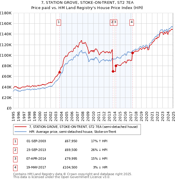 7, STATION GROVE, STOKE-ON-TRENT, ST2 7EA: Price paid vs HM Land Registry's House Price Index