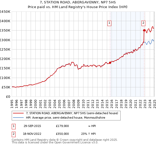 7, STATION ROAD, ABERGAVENNY, NP7 5HS: Price paid vs HM Land Registry's House Price Index
