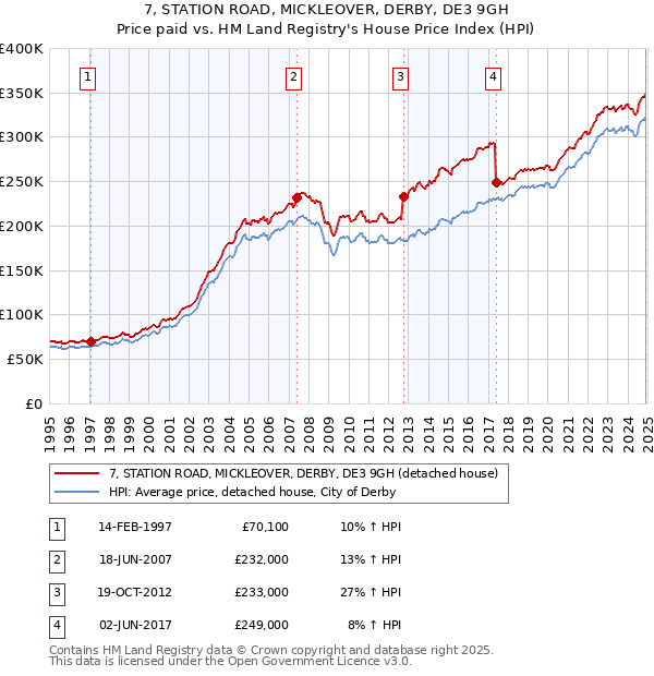 7, STATION ROAD, MICKLEOVER, DERBY, DE3 9GH: Price paid vs HM Land Registry's House Price Index