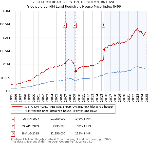 7, STATION ROAD, PRESTON, BRIGHTON, BN1 6SF: Price paid vs HM Land Registry's House Price Index
