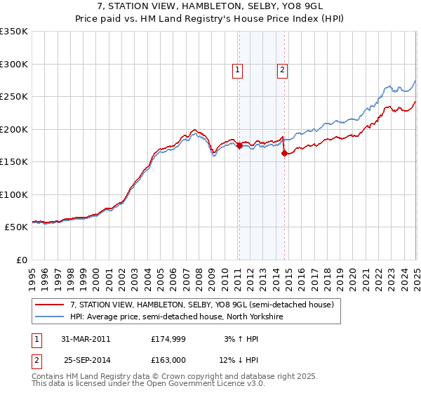 7, STATION VIEW, HAMBLETON, SELBY, YO8 9GL: Price paid vs HM Land Registry's House Price Index