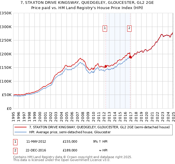 7, STAXTON DRIVE KINGSWAY, QUEDGELEY, GLOUCESTER, GL2 2GE: Price paid vs HM Land Registry's House Price Index