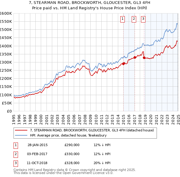 7, STEARMAN ROAD, BROCKWORTH, GLOUCESTER, GL3 4FH: Price paid vs HM Land Registry's House Price Index