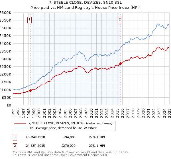 7, STEELE CLOSE, DEVIZES, SN10 3SL: Price paid vs HM Land Registry's House Price Index