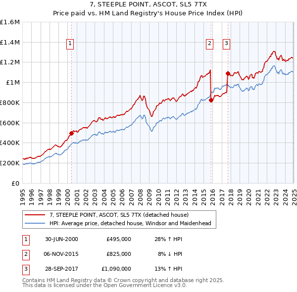 7, STEEPLE POINT, ASCOT, SL5 7TX: Price paid vs HM Land Registry's House Price Index