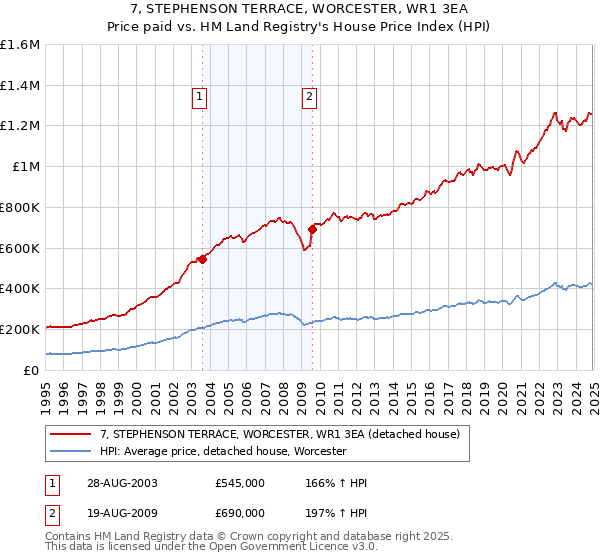7, STEPHENSON TERRACE, WORCESTER, WR1 3EA: Price paid vs HM Land Registry's House Price Index