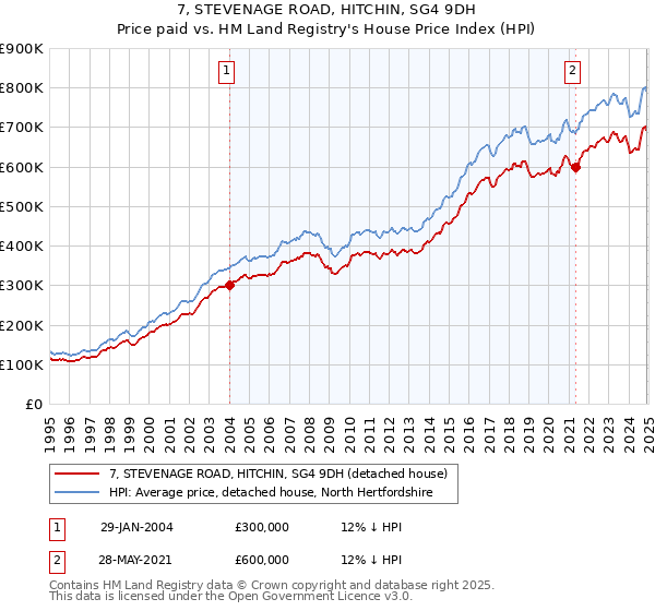 7, STEVENAGE ROAD, HITCHIN, SG4 9DH: Price paid vs HM Land Registry's House Price Index