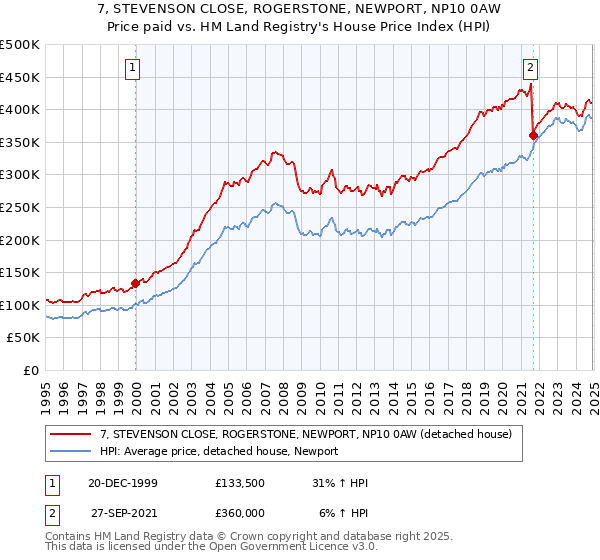 7, STEVENSON CLOSE, ROGERSTONE, NEWPORT, NP10 0AW: Price paid vs HM Land Registry's House Price Index
