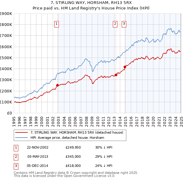 7, STIRLING WAY, HORSHAM, RH13 5RX: Price paid vs HM Land Registry's House Price Index
