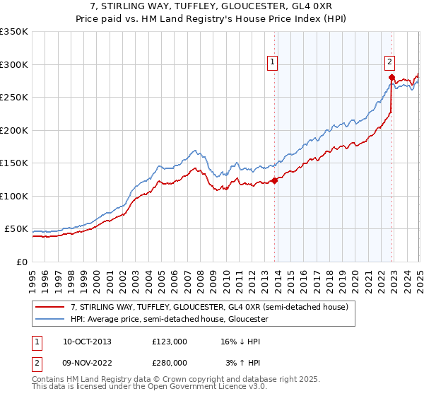 7, STIRLING WAY, TUFFLEY, GLOUCESTER, GL4 0XR: Price paid vs HM Land Registry's House Price Index