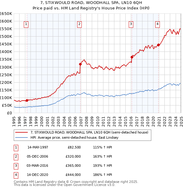 7, STIXWOULD ROAD, WOODHALL SPA, LN10 6QH: Price paid vs HM Land Registry's House Price Index