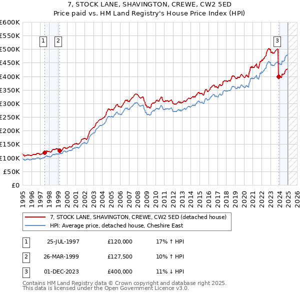 7, STOCK LANE, SHAVINGTON, CREWE, CW2 5ED: Price paid vs HM Land Registry's House Price Index