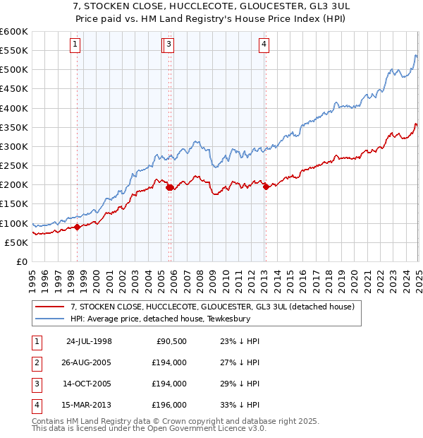 7, STOCKEN CLOSE, HUCCLECOTE, GLOUCESTER, GL3 3UL: Price paid vs HM Land Registry's House Price Index