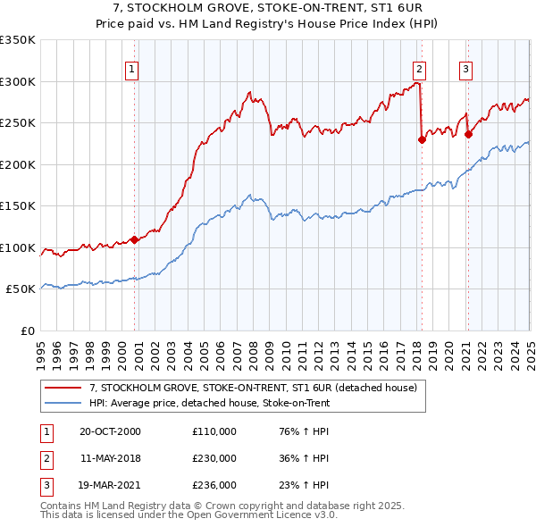 7, STOCKHOLM GROVE, STOKE-ON-TRENT, ST1 6UR: Price paid vs HM Land Registry's House Price Index