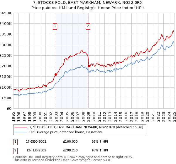 7, STOCKS FOLD, EAST MARKHAM, NEWARK, NG22 0RX: Price paid vs HM Land Registry's House Price Index