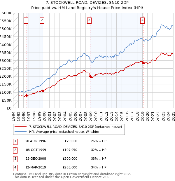 7, STOCKWELL ROAD, DEVIZES, SN10 2DP: Price paid vs HM Land Registry's House Price Index