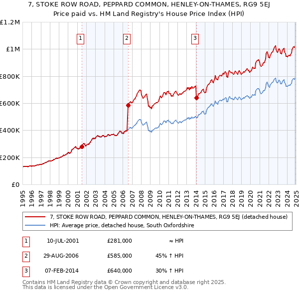 7, STOKE ROW ROAD, PEPPARD COMMON, HENLEY-ON-THAMES, RG9 5EJ: Price paid vs HM Land Registry's House Price Index