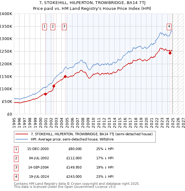 7, STOKEHILL, HILPERTON, TROWBRIDGE, BA14 7TJ: Price paid vs HM Land Registry's House Price Index