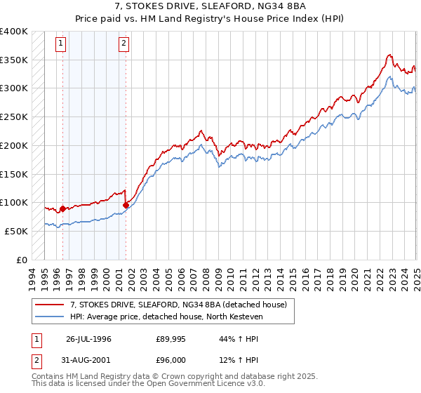 7, STOKES DRIVE, SLEAFORD, NG34 8BA: Price paid vs HM Land Registry's House Price Index