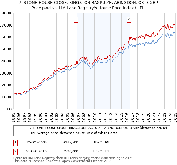 7, STONE HOUSE CLOSE, KINGSTON BAGPUIZE, ABINGDON, OX13 5BP: Price paid vs HM Land Registry's House Price Index