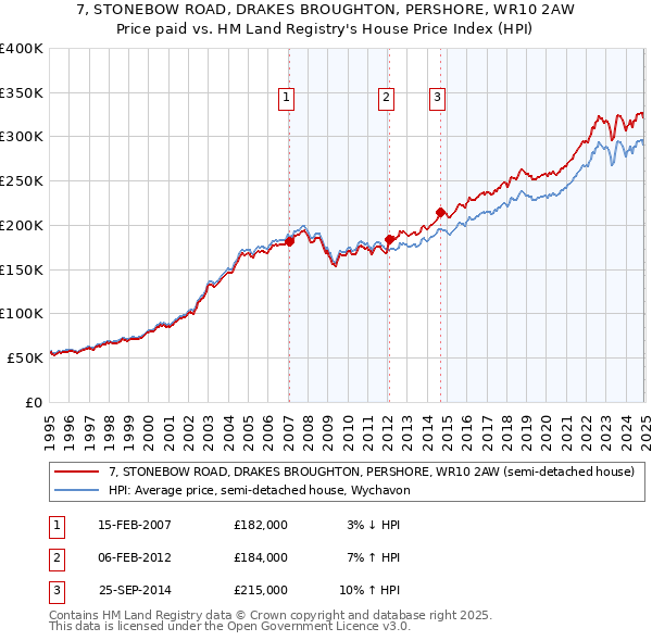 7, STONEBOW ROAD, DRAKES BROUGHTON, PERSHORE, WR10 2AW: Price paid vs HM Land Registry's House Price Index