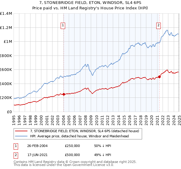 7, STONEBRIDGE FIELD, ETON, WINDSOR, SL4 6PS: Price paid vs HM Land Registry's House Price Index