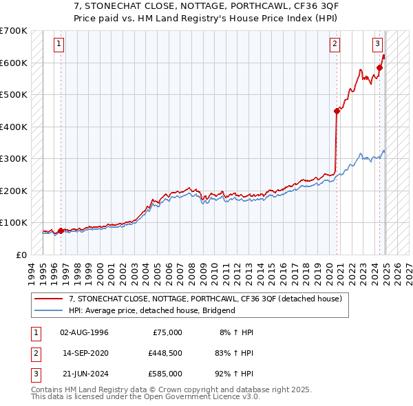7, STONECHAT CLOSE, NOTTAGE, PORTHCAWL, CF36 3QF: Price paid vs HM Land Registry's House Price Index
