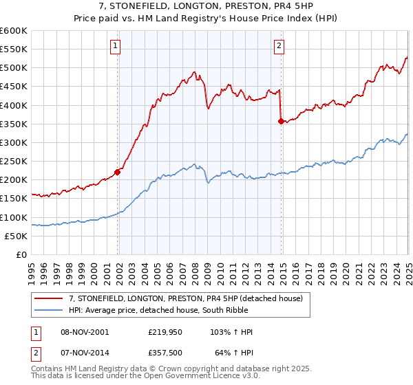 7, STONEFIELD, LONGTON, PRESTON, PR4 5HP: Price paid vs HM Land Registry's House Price Index